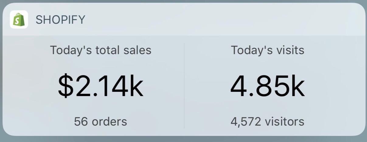 $2k profit from 4.8k visitors is a common ratio we see.